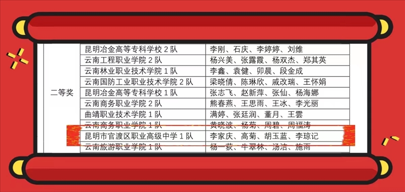 喜报——我校电商物流学部会计事务专业学生 在全国高职金砖财税能力技能大赛中荣获佳绩